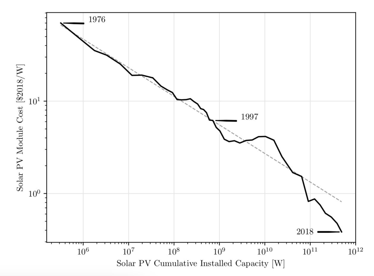 PV learning curve, showing the orders of magnitude of cost decline over the decades.
